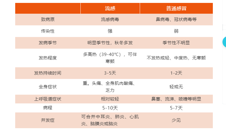 流感、感冒傻傻分不清，关键时刻会害命！